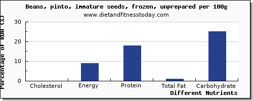 chart to show highest cholesterol in pinto beans per 100g